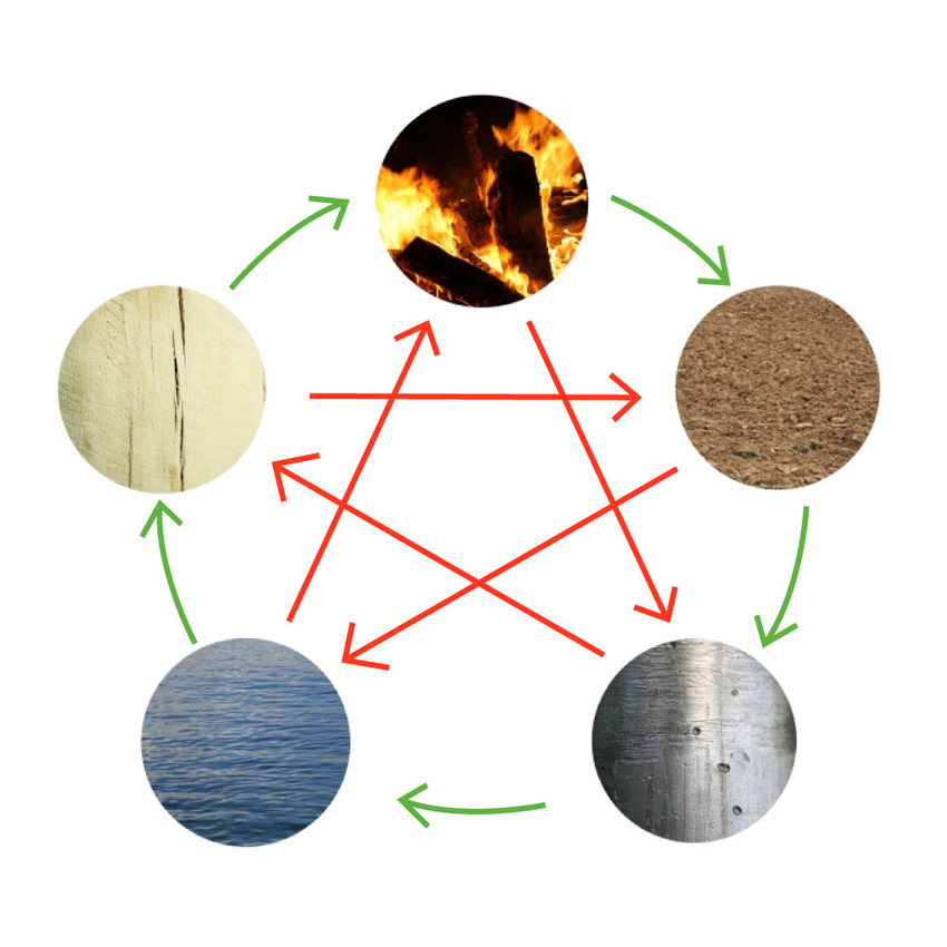 les 5 éléments et leurs interactions